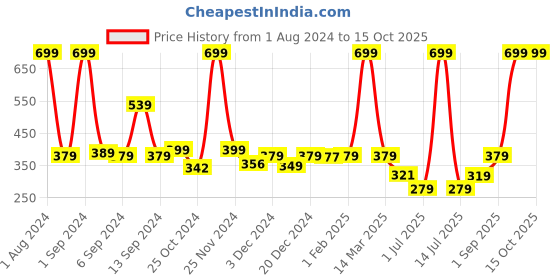 myntra.com Kuber Industries Unisex Textured Leather Card Holder Wallet kuber industries Price History Graph from 1 Aug 2024 to 15 Oct 2025
