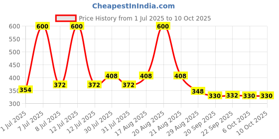 myntra.com Kuber Industries Unisex Travel Kit kuber industries Price History Graph from 1 Jul 2025 to 10 Oct 2025