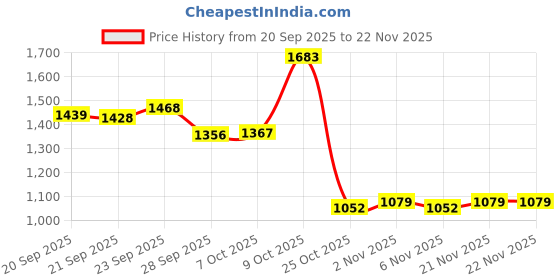 myntra.com Kuber Industries Unisex White Metal 4-Layer Fruits Stand with Wheels Kitchen Trolley kuber industries Price History Graph from 20 Sep 2025 to 22 Nov 2025