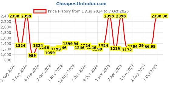 myntra.com Kuber Industries Unisex White String Lights kuber industries Price History Graph from 1 Aug 2024 to 7 Oct 2025