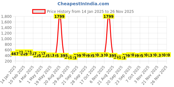 myntra.com Kuber Industries Unisex White Travel Kit kuber industries Price History Graph from 14 Jan 2025 to 25 Nov 2025