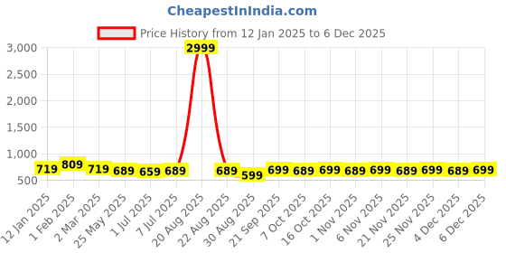 myntra.com Kuber Industries Unisex White Travel Kit kuber industries Price History Graph from 12 Jan 2025 to 4 Dec 2025