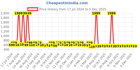 myntra.com Kuber Industries Vanity Makeup kit kuber industries Price History Graph from 17 Jul 2024 to 4 Dec 2025