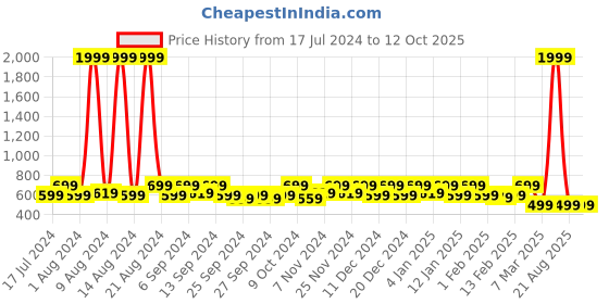 myntra.com Kuber Industries Vanity Organiser Kit With 13 Transparent Pouch kuber industries Price History Graph from 17 Jul 2024 to 12 Oct 2025