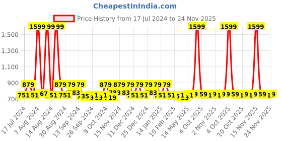 myntra.com Kuber Industries Velvet Bangle Organisers kuber industries Price History Graph from 17 Jul 2024 to 24 Nov 2025