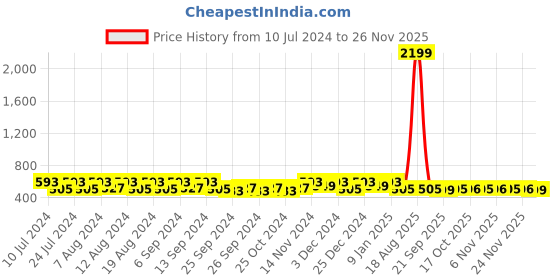 myntra.com Kuber Industries Velvet Brown & White Embroidery Table Runner kuber industries Price History Graph from 10 Jul 2024 to 24 Nov 2025