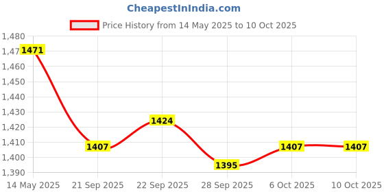 myntra.com Kuber Industries Violet & Cream Coloured 3 Pieces Printed Microfibre Anti Skid Bath Rugs kuber industries Price History Graph from 14 May 2025 to 10 Oct 2025
