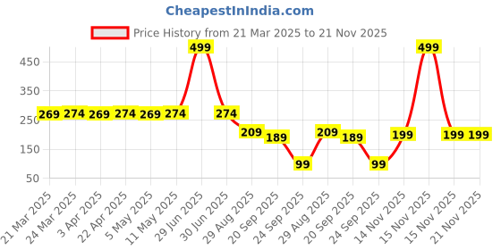 myntra.com Kuber Industries Warli Printed Makeup Pouch kuber industries Price History Graph from 21 Mar 2025 to 20 Nov 2025