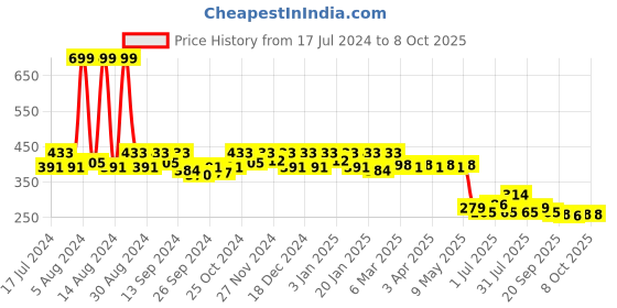 myntra.com Kuber Industries Waterproof Disney Mickey & Minnie Mouse Print Backpack kuber industries Price History Graph from 17 Jul 2024 to 8 Oct 2025