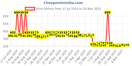 myntra.com Kuber Industries Waterproof Disney Mickey & Minnie Mouse Print Backpack kuber industries Price History Graph from 17 Jul 2024 to 18 Nov 2025
