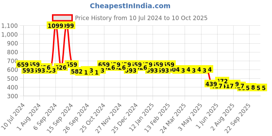 myntra.com Kuber Industries Waterproof Disney Mickey Mouse Face Print Backpack kuber industries Price History Graph from 10 Jul 2024 to 9 Oct 2025