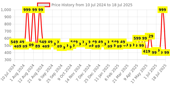 myntra.com Kuber Industries Waterproof Disney Mickey Mouse Print Backpack kuber industries Price History Graph from 10 Jul 2024 to 7 Jul 2025