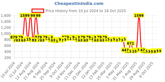 myntra.com Kuber Industries Waterproof Disney Mickey Mouse Print Backpack kuber industries Price History Graph from 10 Jul 2024 to 16 Oct 2025