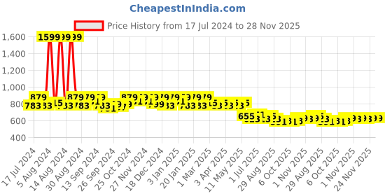 myntra.com Kuber Industries Waterproof Disney Mickey Mouse Print Backpack kuber industries Price History Graph from 17 Jul 2024 to 28 Nov 2025