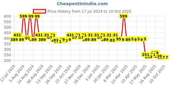 myntra.com Kuber Industries Waterproof Disney Mickey Mouse Print Backpack kuber industries Price History Graph from 17 Jul 2024 to 9 Oct 2025