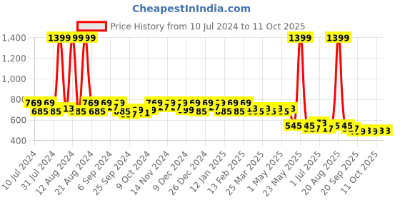 myntra.com Kuber Industries Waterproof Lightweight Disney Mickey Mouse Print Backpack kuber industries Price History Graph from 10 Jul 2024 to 11 Oct 2025