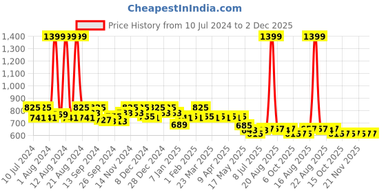 myntra.com Kuber Industries Waterproof PVC Adjustable Hood Rain Suit kuber industries Price History Graph from 10 Jul 2024 to 1 Dec 2025