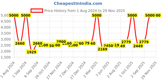 myntra.com Kuber Industries Whit & Blue 13 Pieces Christmas Crib Statues kuber industries Price History Graph from 1 Aug 2024 to 28 Nov 2025