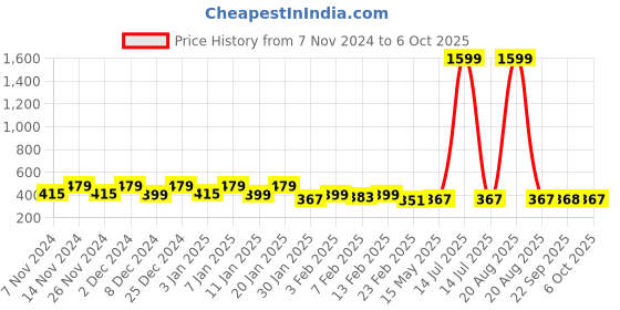 myntra.com Kuber Industries White 1 Piece 20 Stars String Light kuber industries Price History Graph from 7 Nov 2024 to 6 Oct 2025