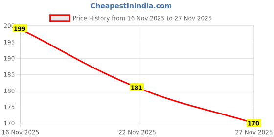 myntra.com Kuber Industries White 1 Pieces Aster Aloe Vera Artificial Plant kuber industries Price History Graph from 16 Nov 2025 to 27 Nov 2025
