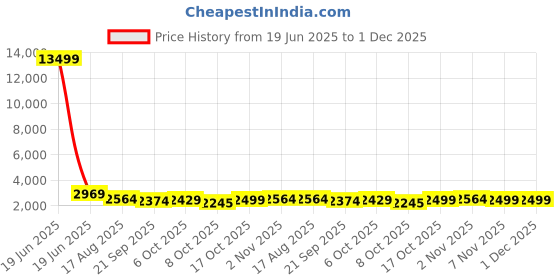 myntra.com Kuber Industries White 1 Pieces Hanging Violet Aloe Vera Artificial Flower kuber industries Price History Graph from 19 Jun 2025 to 1 Dec 2025