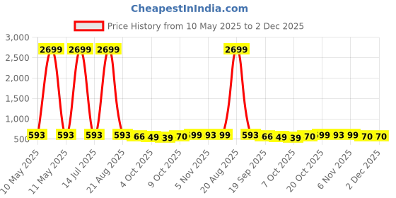 myntra.com Kuber Industries White 1 Pieces Metal 2 Layer Kitchen Racks Organizer Stand kuber industries Price History Graph from 10 May 2025 to 2 Dec 2025