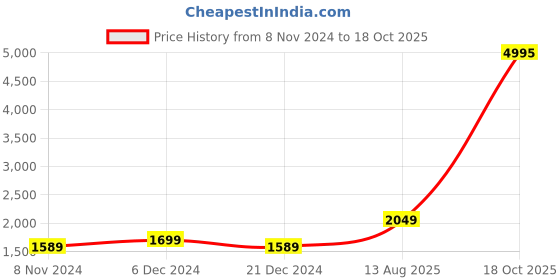 myntra.com Kuber Industries White 10 Pieces Printed Self-Adhesive Brick 3D Wallpapers kuber industries Price History Graph from 8 Nov 2024 to 18 Oct 2025