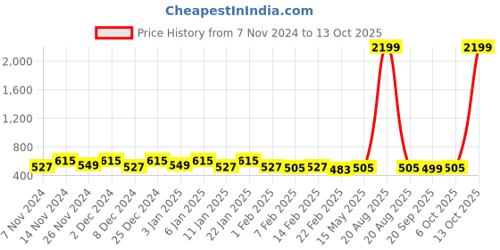 myntra.com Kuber Industries White 10 Pieces Rice Shape Cork String Light kuber industries Price History Graph from 7 Nov 2024 to 13 Oct 2025