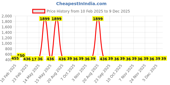 myntra.com Kuber Industries White 10 Pieces Self Design Cotton 5 Seater Sofa Covers kuber industries Price History Graph from 10 Feb 2025 to 8 Dec 2025