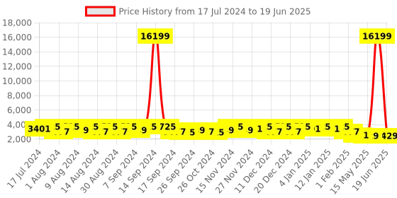 myntra.com Kuber Industries White 10 Pieces Textured Multi-Utility Organisers kuber industries Price History Graph from 17 Jul 2024 to 19 Jun 2025