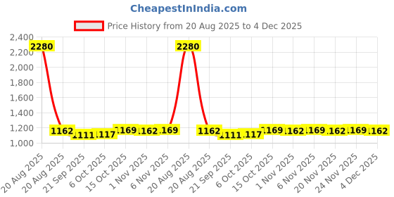 myntra.com Kuber Industries White 10 Pieces Wall Photo Frames kuber industries Price History Graph from 20 Aug 2025 to 4 Dec 2025
