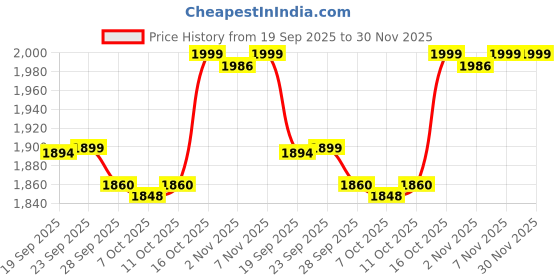 myntra.com Kuber Industries White 10 Pieces Wall Photo Frames kuber industries Price History Graph from 19 Sep 2025 to 30 Nov 2025