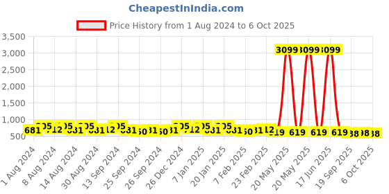 myntra.com Kuber Industries White 12 pcs Textured Lightweight Planters kuber industries Price History Graph from 1 Aug 2024 to 6 Oct 2025