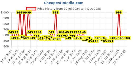 myntra.com Kuber Industries White 12 Pieces Cloth Hangers kuber industries Price History Graph from 10 Jul 2024 to 3 Dec 2025