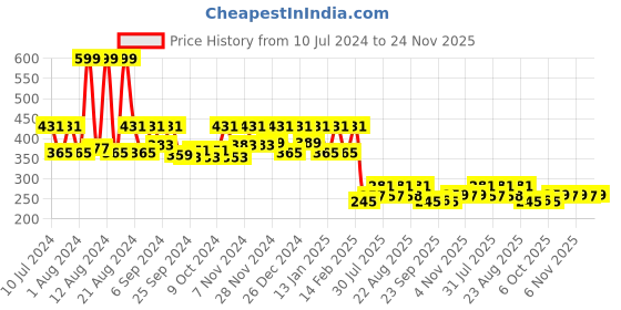 myntra.com Kuber Industries White 12 Pieces Cloth Hangers kuber industries Price History Graph from 10 Jul 2024 to 24 Nov 2025