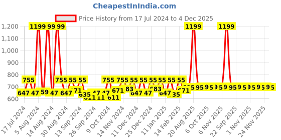 myntra.com Kuber Industries White 12 Pieces Cotton 400 GSM Face Towels kuber industries Price History Graph from 17 Jul 2024 to 3 Dec 2025