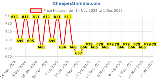 myntra.com Kuber Industries White 12 Pieces Cotton Table Napkins kuber industries Price History Graph from 14 Nov 2024 to 1 Dec 2025