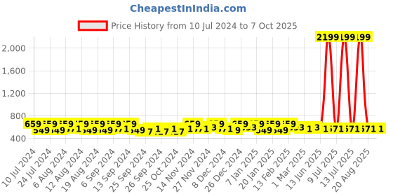 myntra.com Kuber Industries White 12 Pieces LED String Lights kuber industries Price History Graph from 10 Jul 2024 to 7 Oct 2025