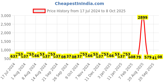 myntra.com Kuber Industries White 12 Pieces Marble Finish Planters With Tray kuber industries Price History Graph from 17 Jul 2024 to 8 Oct 2025