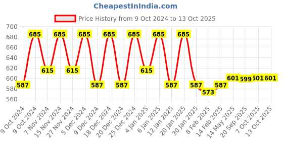 myntra.com Kuber Industries White 12 Pieces Multi-Utility Organiser kuber industries Price History Graph from 9 Oct 2024 to 12 Oct 2025