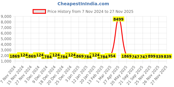 myntra.com Kuber Industries White 12 Pieces Planters With Plates kuber industries Price History Graph from 7 Nov 2024 to 25 Nov 2025