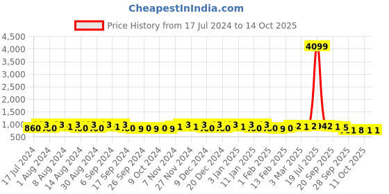 myntra.com Kuber Industries White 12 Pieces Printed Drawer Organiser kuber industries Price History Graph from 17 Jul 2024 to 13 Oct 2025