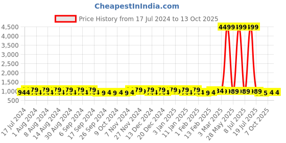 myntra.com Kuber Industries White 12 Pieces Printed Drawer Organiser kuber industries Price History Graph from 17 Jul 2024 to 13 Oct 2025