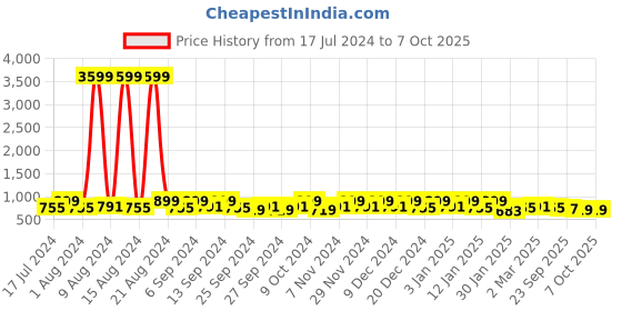 myntra.com Kuber Industries White 12 Pieces Printed Fabric Multi-Utility Organisers kuber industries Price History Graph from 17 Jul 2024 to 7 Oct 2025