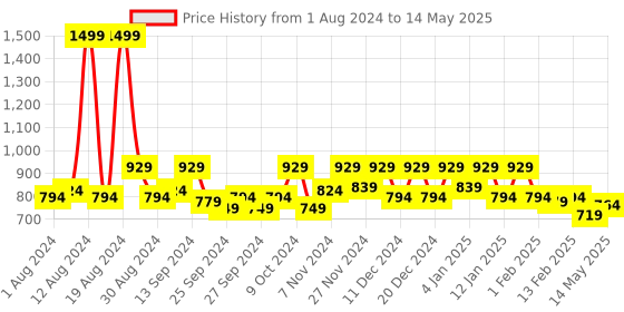 myntra.com Kuber Industries White 12 Pieces Printed Foldable Non-Woven Multi-Utility Organisers kuber industries Price History Graph from 1 Aug 2024 to 14 May 2025