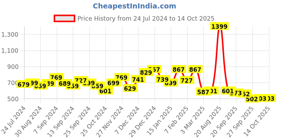 myntra.com Kuber Industries White 12 Pieces Printed Foldable Saree Covers kuber industries Price History Graph from 24 Jul 2024 to 14 Oct 2025