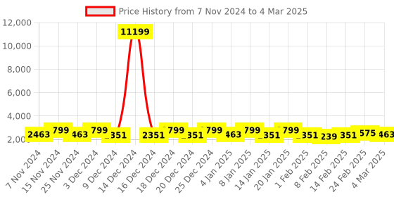 myntra.com Kuber Industries White 12 Pieces Printed Multi-Utility Organisers kuber industries Price History Graph from 7 Nov 2024 to 4 Mar 2025