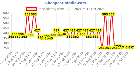 myntra.com Kuber Industries White 12 Pieces Refrigerator Drawer Mats kuber industries Price History Graph from 17 Jul 2024 to 12 Oct 2025