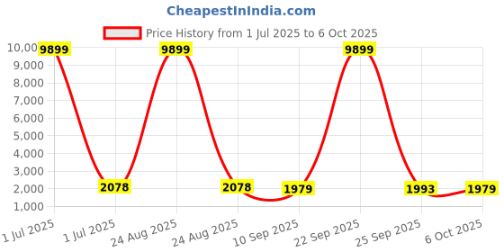 myntra.com Kuber Industries White 12 Pieces Regular Drawer Organisers kuber industries Price History Graph from 1 Jul 2025 to 6 Oct 2025