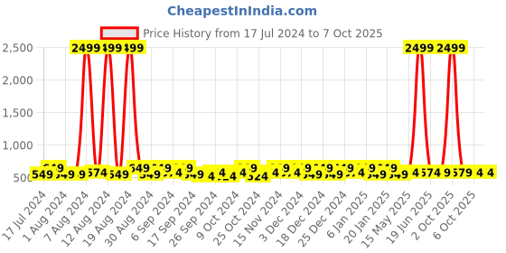 myntra.com Kuber Industries White 12 Pieces Reusable Drawer Organisers kuber industries Price History Graph from 17 Jul 2024 to 7 Oct 2025